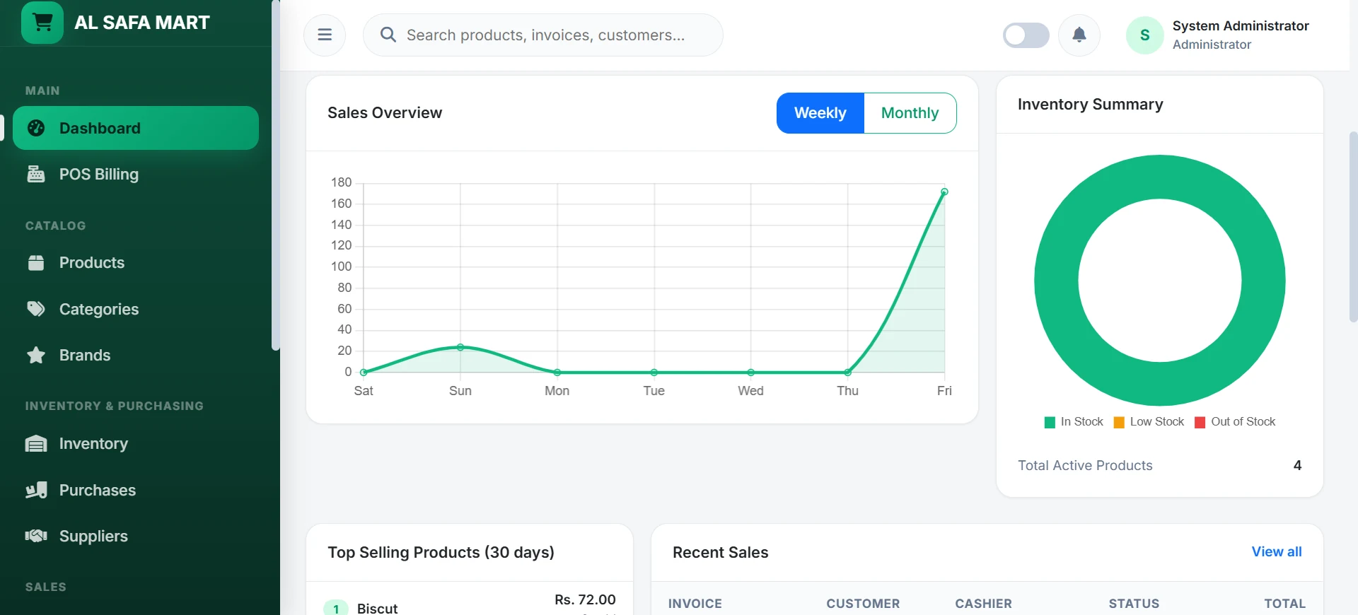 Al Safa Mart sales overview chart and inventory summary breakdown — ithouse.tech custom POS software