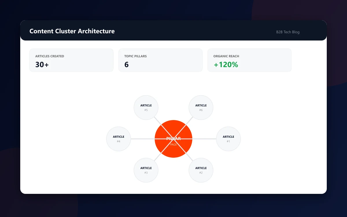 B2B Tech Blog Content Cluster Strategy — ithouse.tech