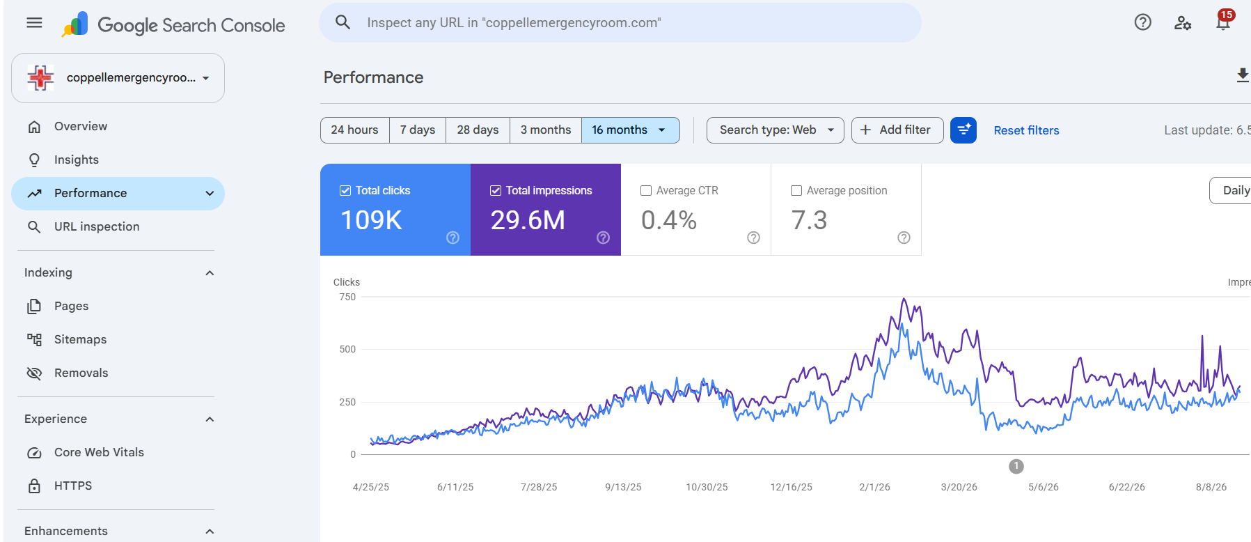 Coppell ER Google Search Console performance report — 109K clicks, 29.6M impressions, ithouse.tech Local SEO results