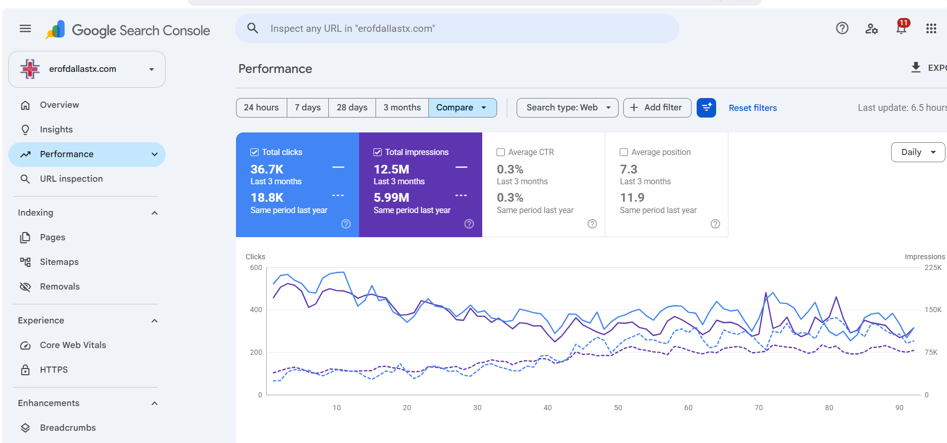 ER of Dallas Google Search Console performance report — 36.7K clicks, 12.5M impressions, ithouse.tech Local SEO results