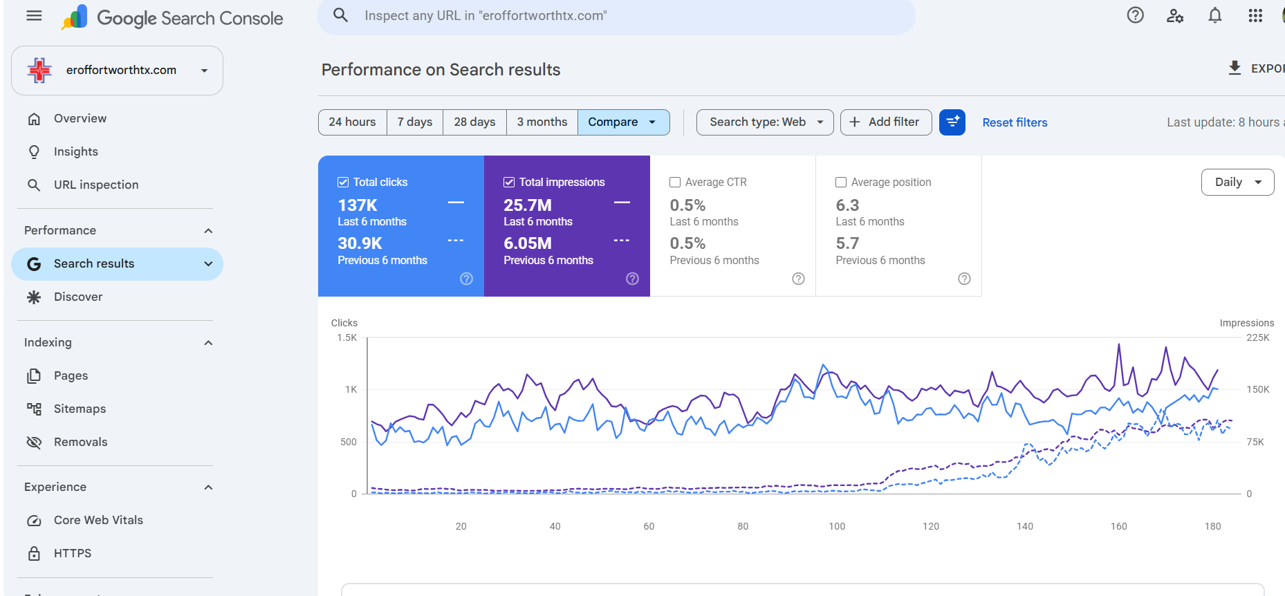 ER of Fort Worth Google Search Console performance report — 137K clicks, 25.7M impressions, ithouse.tech Local SEO results