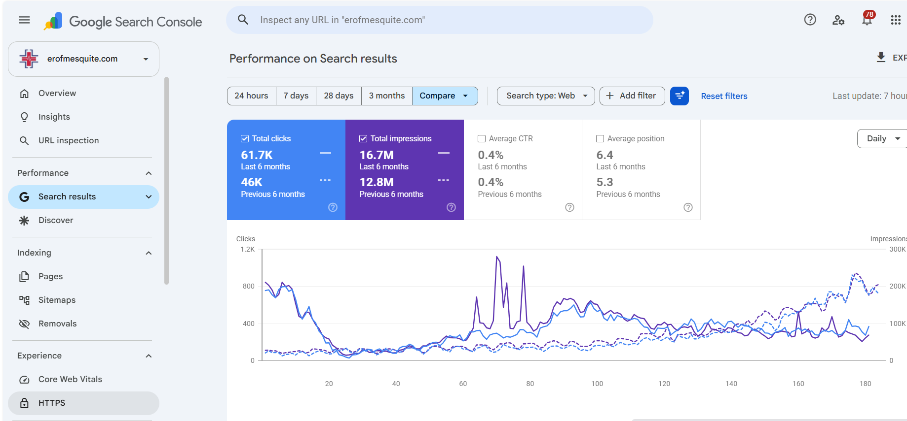ER of Mesquite Google Search Console performance report — 61.7K clicks, 16.7M impressions, ithouse.tech Local SEO results