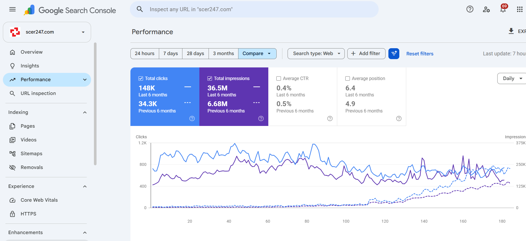 Aether Health Spring Cypress ER Google Search Console performance report — 148K clicks, 36.5M impressions, ithouse.tech Local SEO results